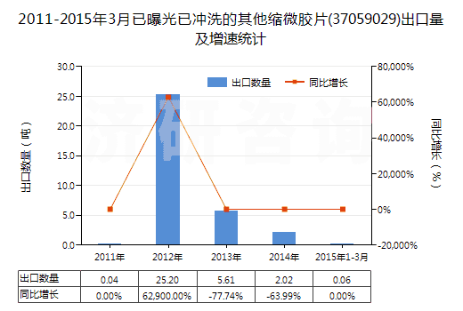 2011-2015年3月已曝光已沖洗的其他縮微膠片(37059029)出口量及增速統(tǒng)計 2011-2015年3月已曝光已沖洗的其他縮微膠片(37059029)出口量及增速統(tǒng)計